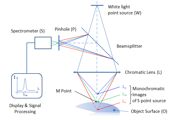 Measurement Principle